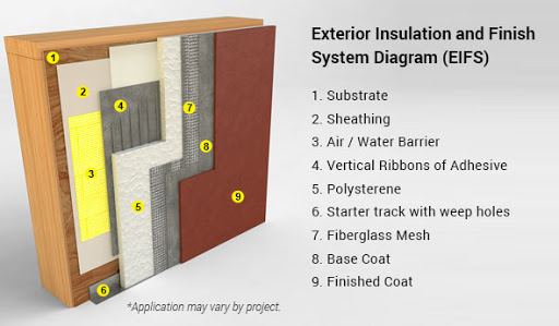 Melhoria do EIFS